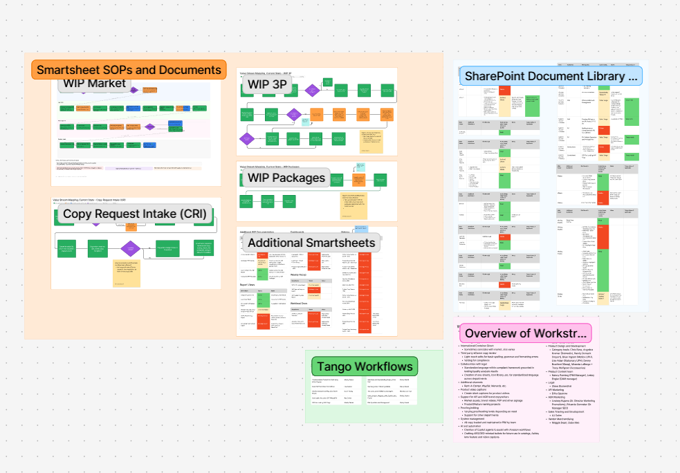 Workflow Documentation and SOP Ecosystem